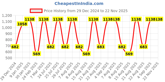 myntra.com Albion By CnM Boys Sweatshirt albion by cnm Price History Graph from 29 Dec 2024 to 22 Nov 2025