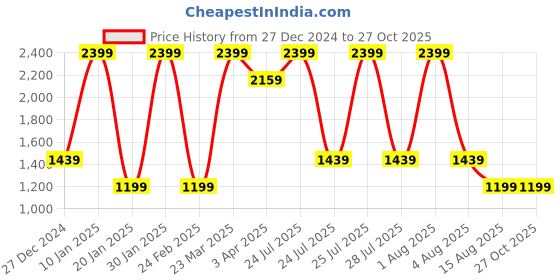 myntra.com Albion By CnM Boys Sweatshirt albion by cnm Price History Graph from 27 Dec 2024 to 27 Oct 2025
