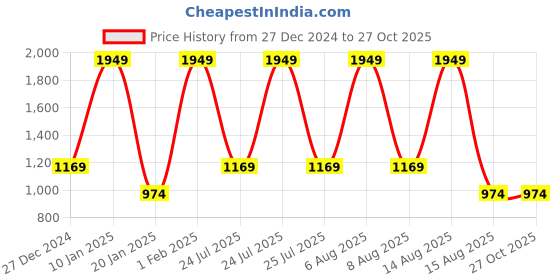 myntra.com Albion By CnM Boys Sweatshirt albion by cnm Price History Graph from 27 Dec 2024 to 27 Oct 2025