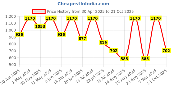 myntra.com Albion By CnM Boys T-shirt albion by cnm Price History Graph from 30 Apr 2025 to 21 Oct 2025