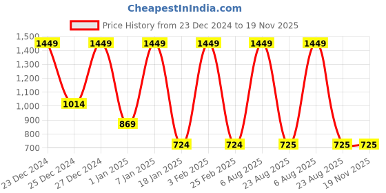 myntra.com Albion By CnM Boys Turtle Neck Pullover Sweaters albion by cnm Price History Graph from 23 Dec 2024 to 19 Nov 2025