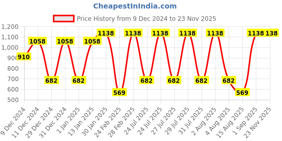 myntra.com Albion By CnM Boys Typography Printed Sweatshirt albion by cnm Price History Graph from 9 Dec 2024 to 22 Nov 2025