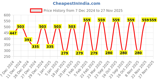 myntra.com Albion By CnM Boys Woollen Pullover albion by cnm Price History Graph from 7 Dec 2024 to 27 Nov 2025