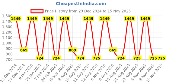 myntra.com Albion By CnM Boys Woollen Pullover albion by cnm Price History Graph from 23 Dec 2024 to 15 Nov 2025