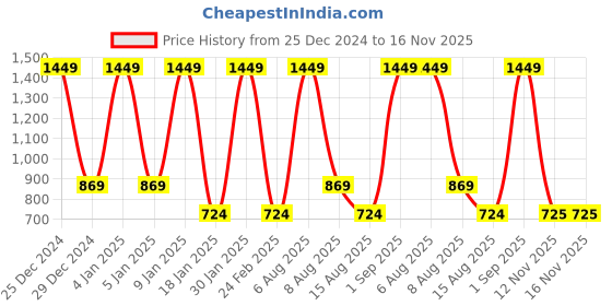 myntra.com Albion By CnM Boys Woollen Pullover albion by cnm Price History Graph from 25 Dec 2024 to 15 Nov 2025