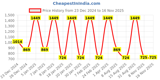 myntra.com Albion By CnM Boys Woollen Pullover albion by cnm Price History Graph from 23 Dec 2024 to 15 Nov 2025