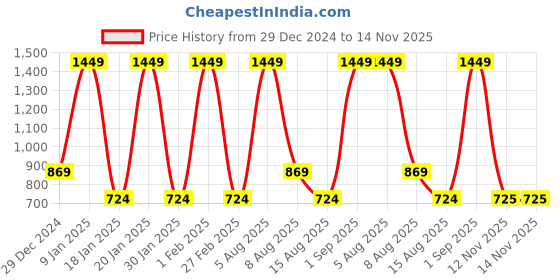 myntra.com Albion By CnM Boys Woollen Pullover albion by cnm Price History Graph from 29 Dec 2024 to 13 Nov 2025