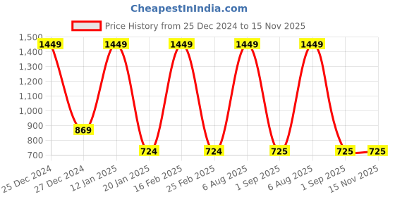 myntra.com Albion By CnM Boys Woollen Pullover albion by cnm Price History Graph from 25 Dec 2024 to 15 Nov 2025