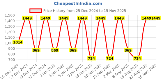 myntra.com Albion By CnM Boys Woollen Pullover albion by cnm Price History Graph from 25 Dec 2024 to 13 Nov 2025