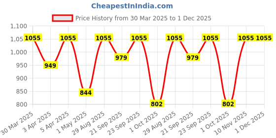 myntra.com Albion By CnM Cotton Blouson Top albion by cnm Price History Graph from 30 Mar 2025 to 1 Dec 2025