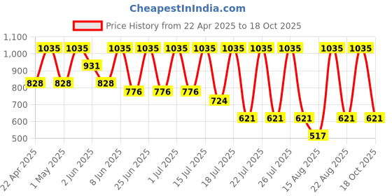 myntra.com Albion By CnM Cotton Blouson Top albion by cnm Price History Graph from 22 Apr 2025 to 18 Oct 2025