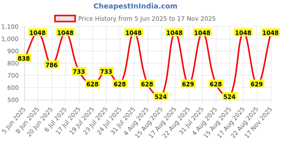 myntra.com Albion By CnM Cotton Blouson Top albion by cnm Price History Graph from 5 Jun 2025 to 17 Nov 2025