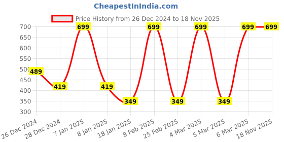 myntra.com Albion By CnM Cotton Top albion by cnm Price History Graph from 26 Dec 2024 to 18 Nov 2025