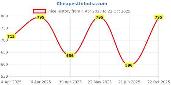 myntra.com Albion By CnM Dress albion by cnm Price History Graph from 4 Apr 2025 to 22 Oct 2025