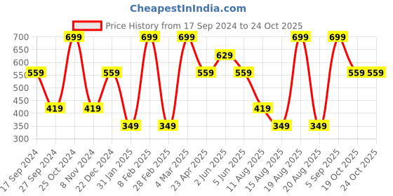 myntra.com Albion By CnM Floral Mandarin Collar Roll-Up Sleeves Georgette Top albion by cnm Price History Graph from 17 Sep 2024 to 24 Oct 2025