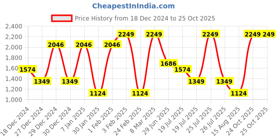 myntra.com Albion By CnM Girls Cable Knit Woollen Pullover albion by cnm Price History Graph from 18 Dec 2024 to 25 Oct 2025