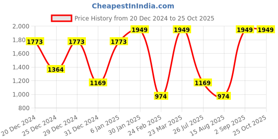 myntra.com Albion By CnM Girls Cable Knit Woollen Pullover albion by cnm Price History Graph from 20 Dec 2024 to 25 Oct 2025