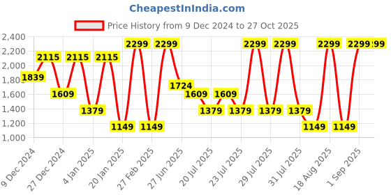 myntra.com Albion By CnM Girls Cable Knit Woollen Pullover with Embellished Detail albion by cnm Price History Graph from 9 Dec 2024 to 27 Oct 2025