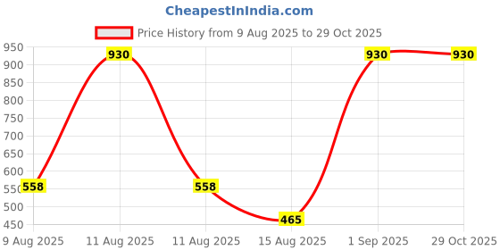 myntra.com Albion By CnM Girls Denim Running Shorts albion by cnm Price History Graph from 9 Aug 2025 to 29 Oct 2025