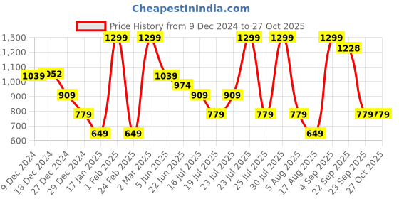 myntra.com Albion By CnM Girls Graphic Printed Sweatshirt albion by cnm Price History Graph from 9 Dec 2024 to 27 Oct 2025