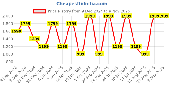 myntra.com Albion By CnM Girls Hooded Sweatshirt albion by cnm Price History Graph from 9 Dec 2024 to 8 Nov 2025