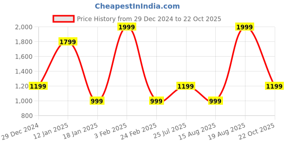 myntra.com Albion By CnM Girls Hooded Sweatshirt albion by cnm Price History Graph from 29 Dec 2024 to 22 Oct 2025