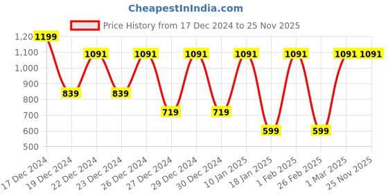 myntra.com Albion By CnM Girls Mid-Rise Regular Trouser albion by cnm Price History Graph from 17 Dec 2024 to 25 Nov 2025
