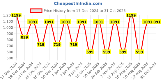 myntra.com Albion By CnM Girls Mid-Rise Regular Trouser albion by cnm Price History Graph from 17 Dec 2024 to 31 Oct 2025