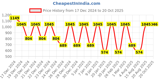 myntra.com Albion By CnM Girls Mid-Rise Regular Trouser albion by cnm Price History Graph from 17 Dec 2024 to 20 Oct 2025