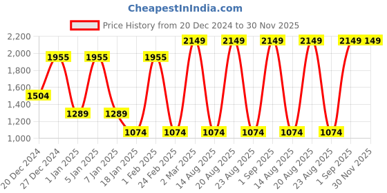 myntra.com Albion By CnM Girls Quirky Printed Woollen Pullover albion by cnm Price History Graph from 20 Dec 2024 to 30 Nov 2025