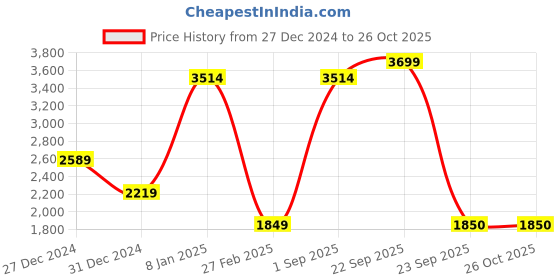 myntra.com Albion By CnM Girls Round Neck Sweater albion by cnm Price History Graph from 27 Dec 2024 to 25 Oct 2025