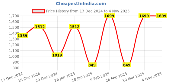 myntra.com Albion By CnM Girls Sweatshirt albion by cnm Price History Graph from 13 Dec 2024 to 4 Nov 2025