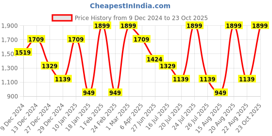 myntra.com Albion By CnM Girls Sweatshirt albion by cnm Price History Graph from 9 Dec 2024 to 23 Oct 2025