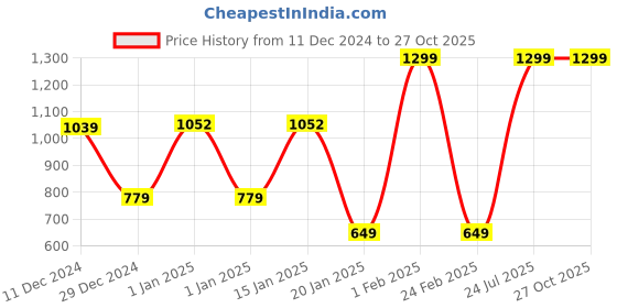 myntra.com Albion By CnM Girls Sweatshirt albion by cnm Price History Graph from 11 Dec 2024 to 27 Oct 2025