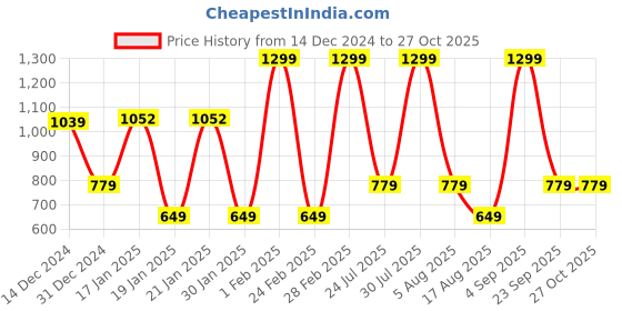 myntra.com Albion By CnM Girls Sweatshirt albion by cnm Price History Graph from 14 Dec 2024 to 27 Oct 2025