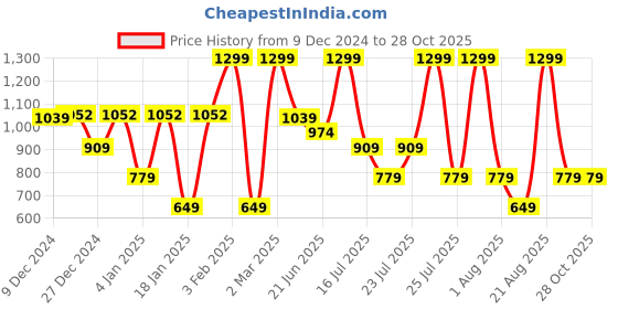 myntra.com Albion By CnM Girls Sweatshirt albion by cnm Price History Graph from 9 Dec 2024 to 28 Oct 2025