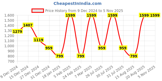 myntra.com Albion By CnM Girls Sweatshirt albion by cnm Price History Graph from 9 Dec 2024 to 3 Nov 2025