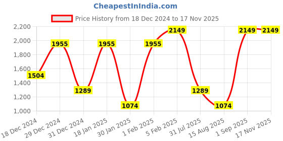 myntra.com Albion By CnM Girls Typography Woollen Pullover albion by cnm Price History Graph from 18 Dec 2024 to 16 Nov 2025