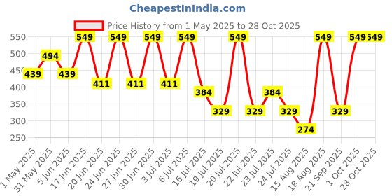 myntra.com Albion By CnM Girls Washed Running Shorts albion by cnm Price History Graph from 1 May 2025 to 27 Oct 2025