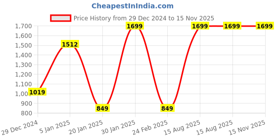 myntra.com Albion By CnM Girls Woollen Pullover albion by cnm Price History Graph from 29 Dec 2024 to 15 Nov 2025