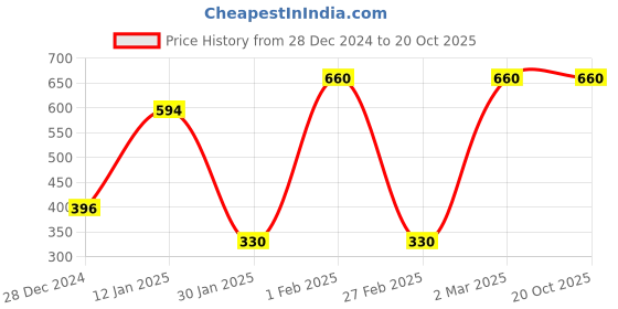 myntra.com Albion By CnM Girls Woollen Pullover albion by cnm Price History Graph from 28 Dec 2024 to 20 Oct 2025