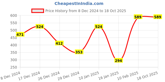 myntra.com Albion By CnM Girls Woollen Pullover albion by cnm Price History Graph from 8 Dec 2024 to 17 Oct 2025