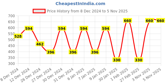 myntra.com Albion By CnM Girls Woollen Pullover albion by cnm Price History Graph from 8 Dec 2024 to 5 Nov 2025
