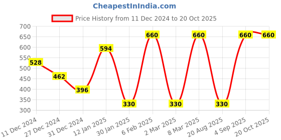 myntra.com Albion By CnM Girls Woollen Pullover albion by cnm Price History Graph from 11 Dec 2024 to 20 Oct 2025