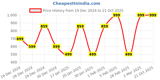 myntra.com Albion By CnM Girls Woollen Pullover albion by cnm Price History Graph from 19 Dec 2024 to 20 Oct 2025