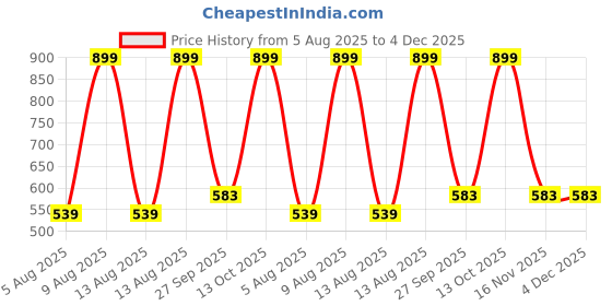 myntra.com Albion By CnM Graphic Printed Round Neck Drop-Shoulder Sleeves Pure Cotton T-shirt albion by cnm Price History Graph from 5 Aug 2025 to 4 Dec 2025