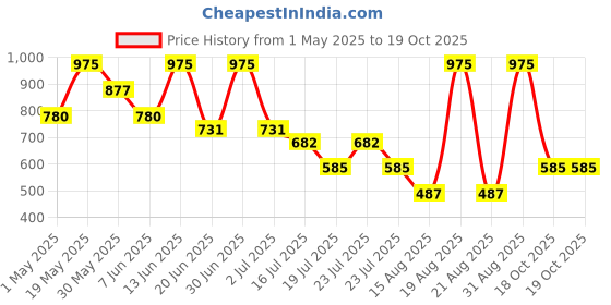 myntra.com Albion By CnM Mandarin Collar Cotton Blouson Top albion by cnm Price History Graph from 1 May 2025 to 18 Oct 2025