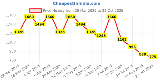 myntra.com Albion By CnM Maxi Dress albion by cnm Price History Graph from 28 Mar 2025 to 22 Oct 2025