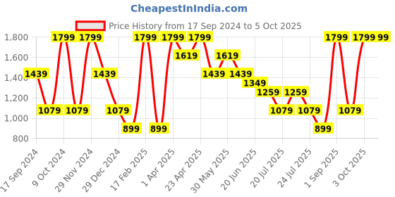 myntra.com Albion By CnM Men Casual Regular Trousers albion by cnm Price History Graph from 17 Sep 2024 to 3 Oct 2025
