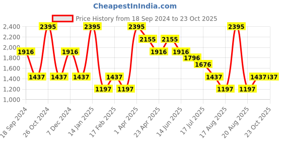 myntra.com Albion By CnM Men Casual Solid Trousers albion by cnm Price History Graph from 18 Sep 2024 to 23 Oct 2025